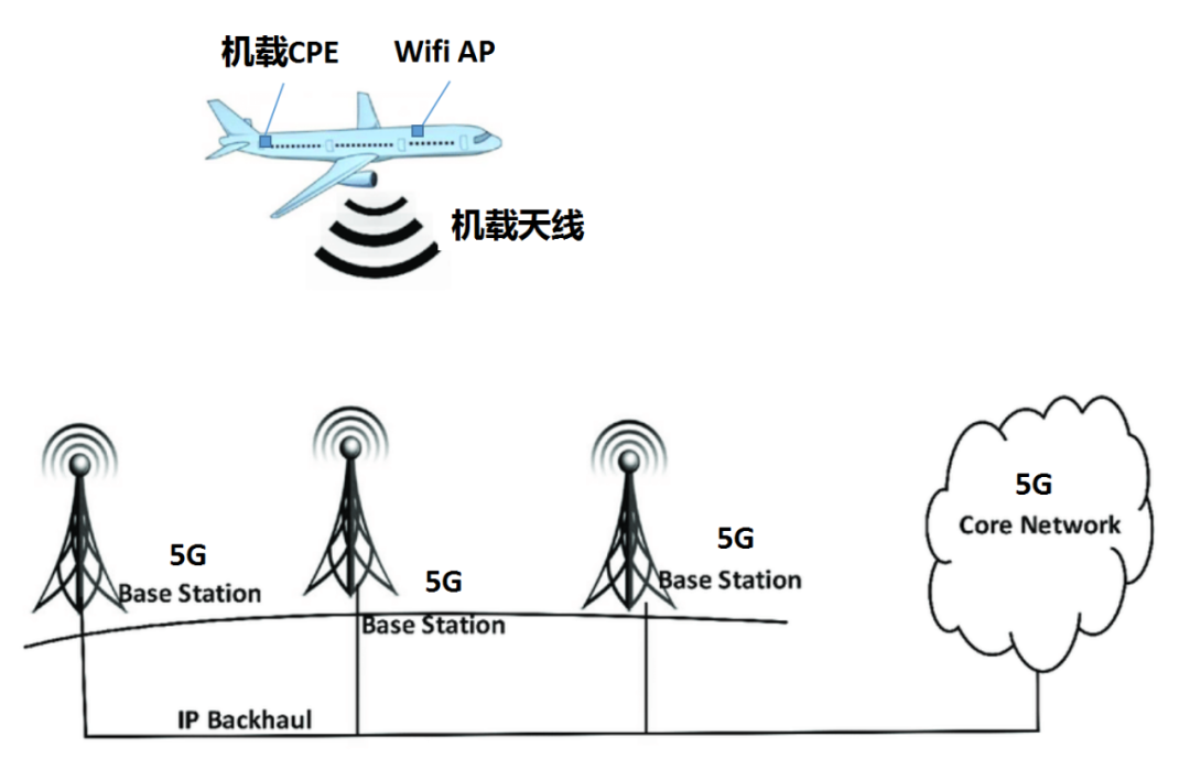 萬米高空接收地面5G信號的技術(shù)原理與實(shí)現(xiàn)方式
